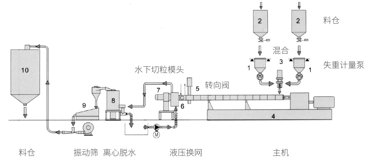 水下切粒機(jī)組 水下切粒機(jī)組
